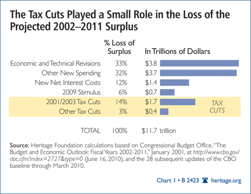 Tax cuts played a small roll in the loss of projected surplus